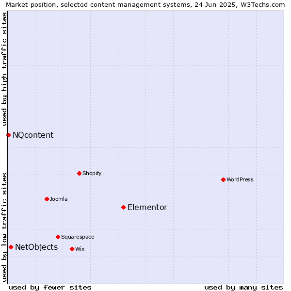 Market position of Elementor vs. NetObjects vs. NQcontent