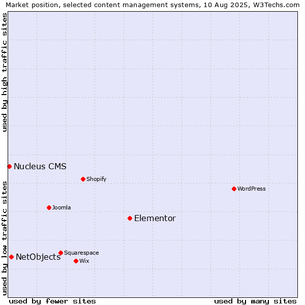 Market position of Elementor vs. NetObjects vs. Nucleus CMS