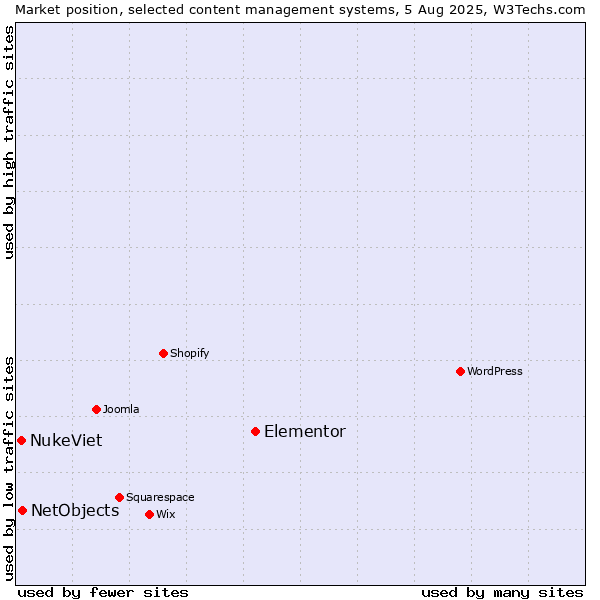 Market position of Elementor vs. NetObjects vs. NukeViet