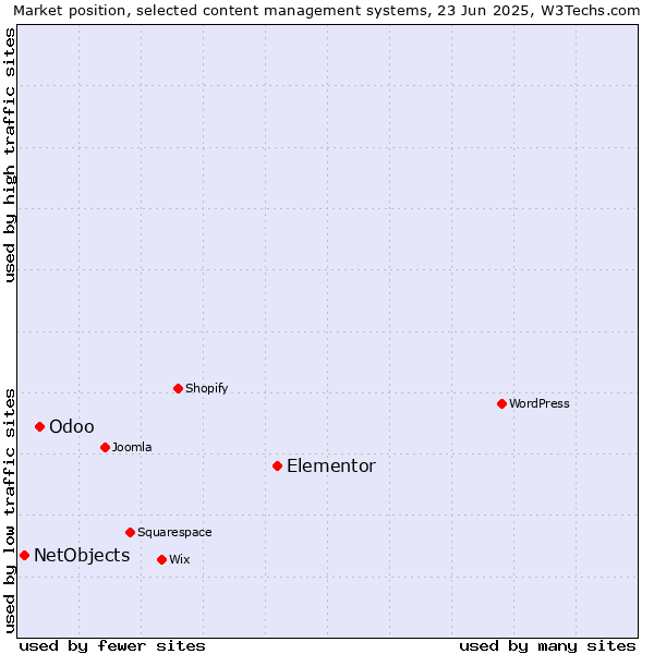 Market position of Elementor vs. Odoo vs. NetObjects