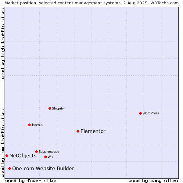 Market position of Elementor vs. One.com Website Builder vs. NetObjects