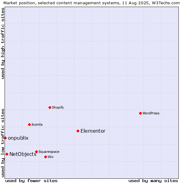 Market position of Elementor vs. NetObjects vs. onpublix