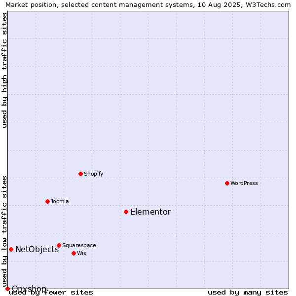 Market position of Elementor vs. NetObjects vs. Onxshop