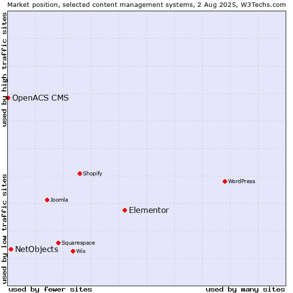 Market position of Elementor vs. NetObjects vs. OpenACS CMS