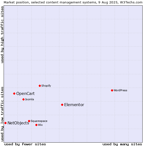 Market position of Elementor vs. OpenCart vs. NetObjects