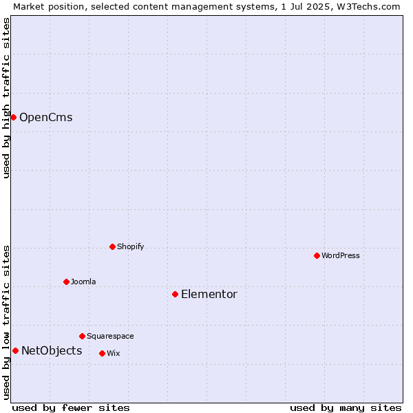 Market position of Elementor vs. NetObjects vs. OpenCms