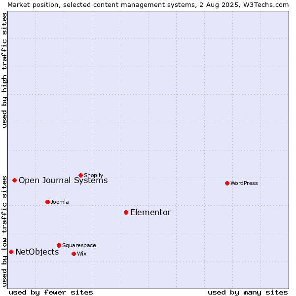 Market position of Elementor vs. Open Journal Systems vs. NetObjects