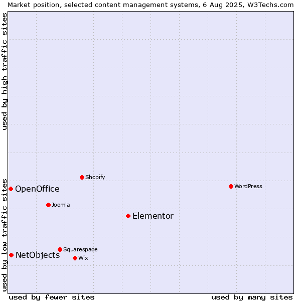 Market position of Elementor vs. NetObjects vs. OpenOffice