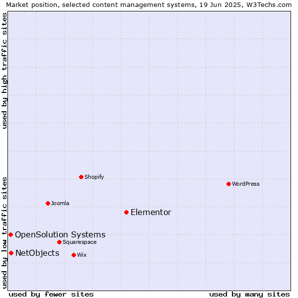 Market position of Elementor vs. NetObjects vs. OpenSolution Systems