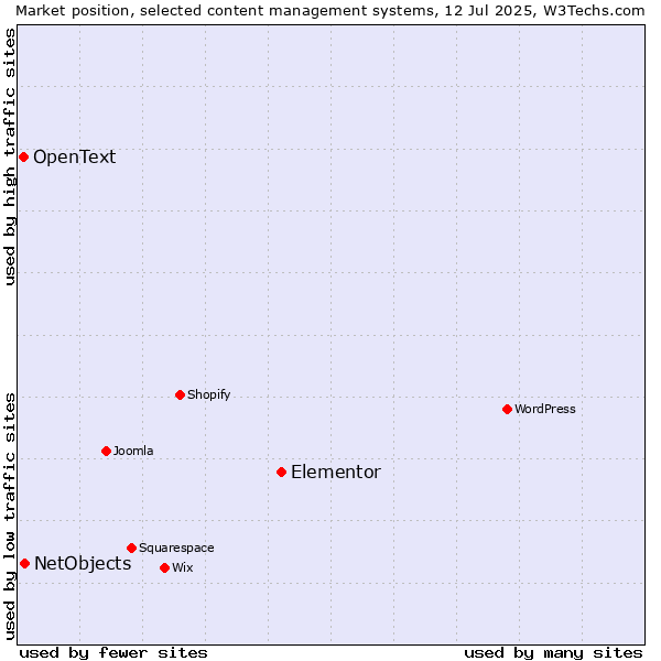Market position of Elementor vs. NetObjects vs. OpenText