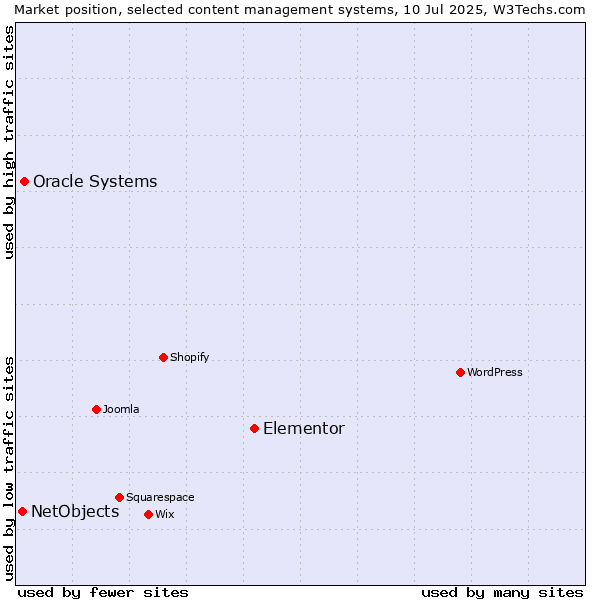 Market position of Elementor vs. Oracle Systems vs. NetObjects