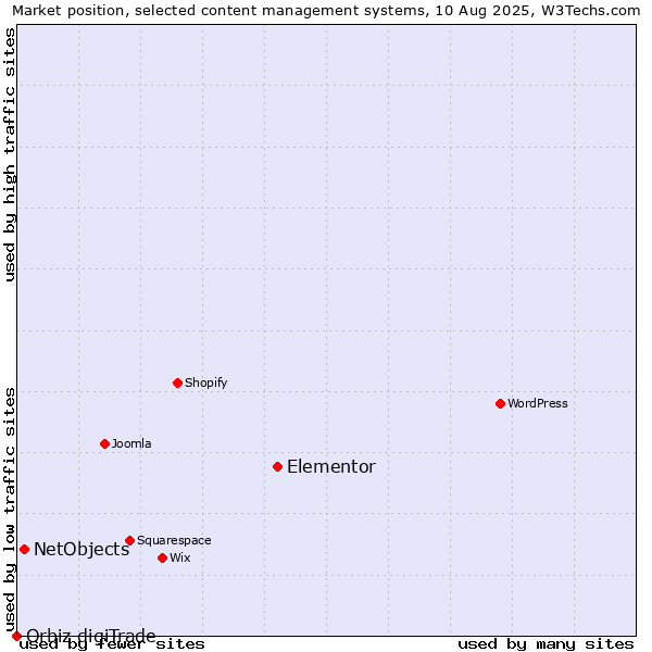 Market position of Elementor vs. NetObjects vs. Orbiz digiTrade