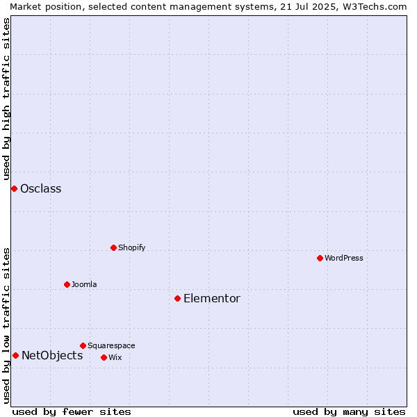 Market position of Elementor vs. NetObjects vs. Osclass