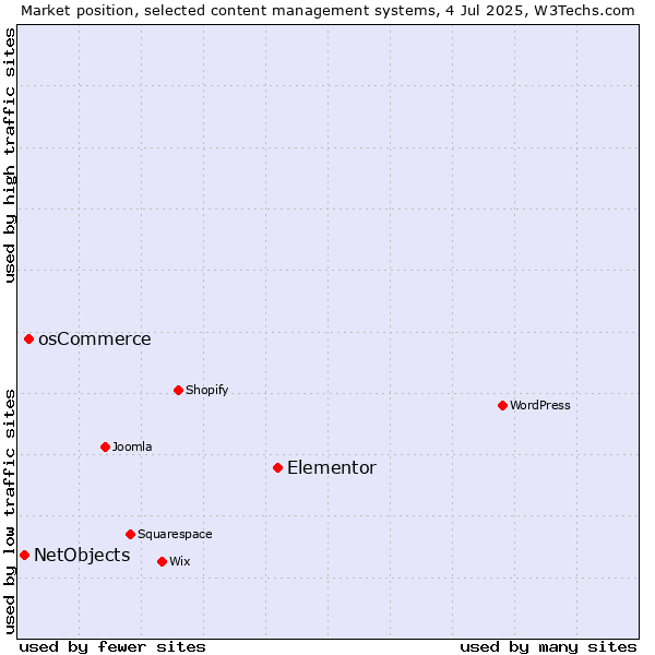 Market position of Elementor vs. osCommerce vs. NetObjects