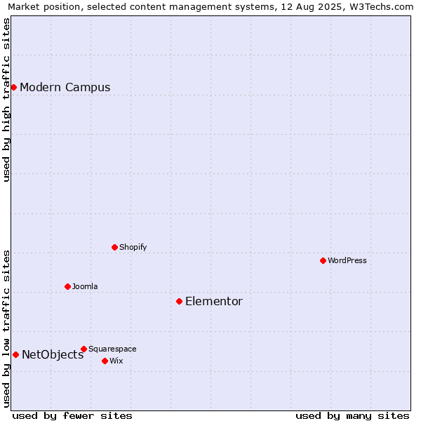 Market position of Elementor vs. NetObjects vs. Modern Campus