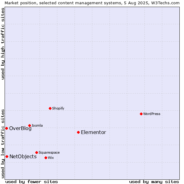 Market position of Elementor vs. NetObjects vs. OverBlog