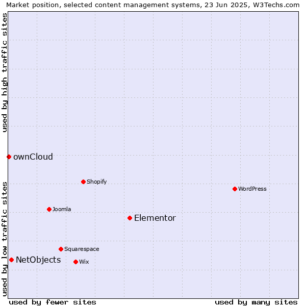 Market position of Elementor vs. NetObjects vs. ownCloud