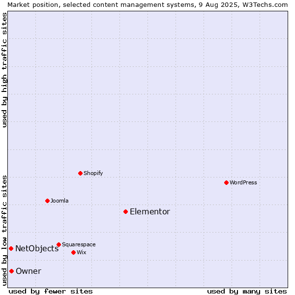 Market position of Elementor vs. NetObjects vs. Owner