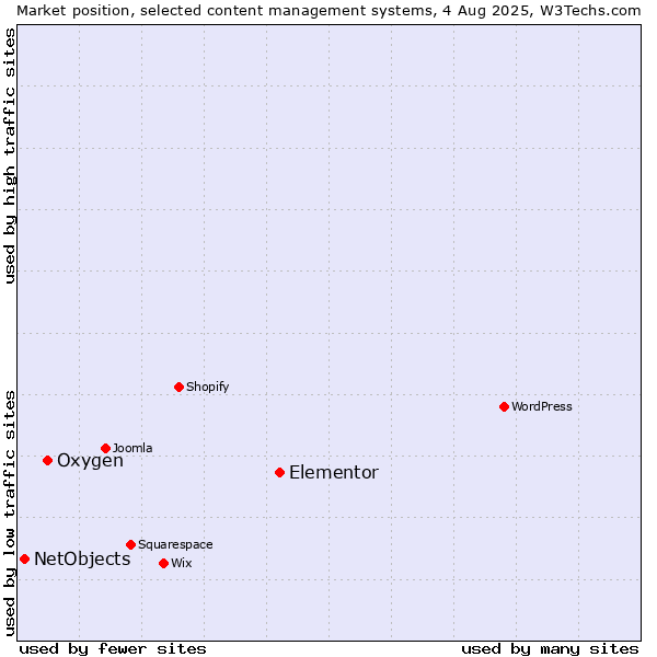 Market position of Elementor vs. Oxygen vs. NetObjects