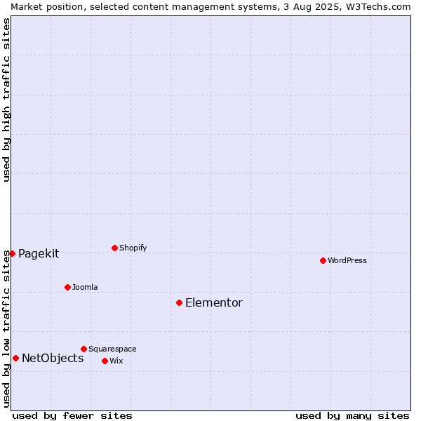 Market position of Elementor vs. NetObjects vs. Pagekit