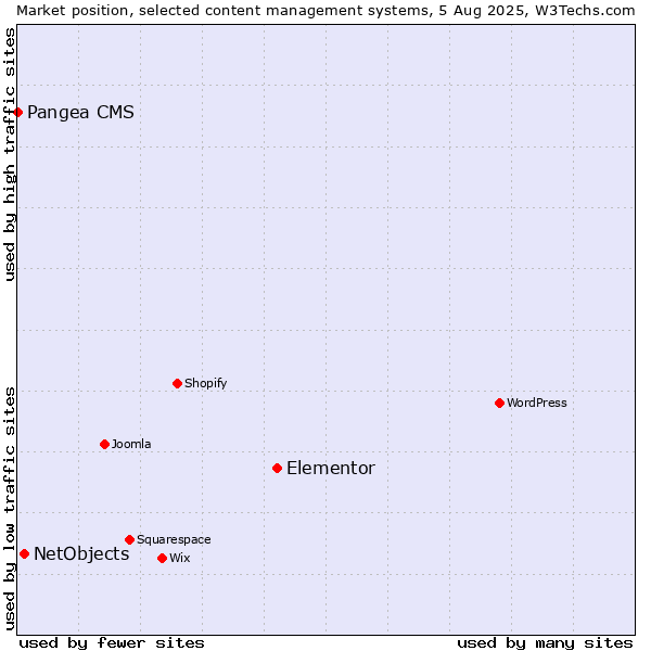 Market position of Elementor vs. NetObjects vs. Pangea CMS