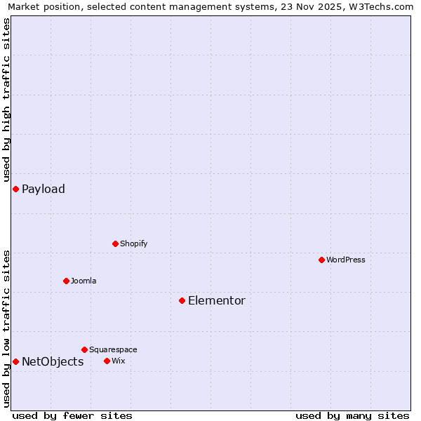 Market position of Elementor vs. NetObjects vs. Payload