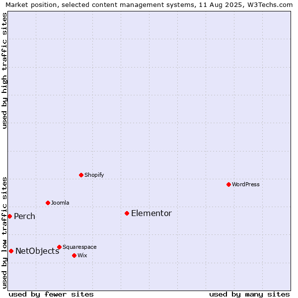 Market position of Elementor vs. NetObjects vs. Perch