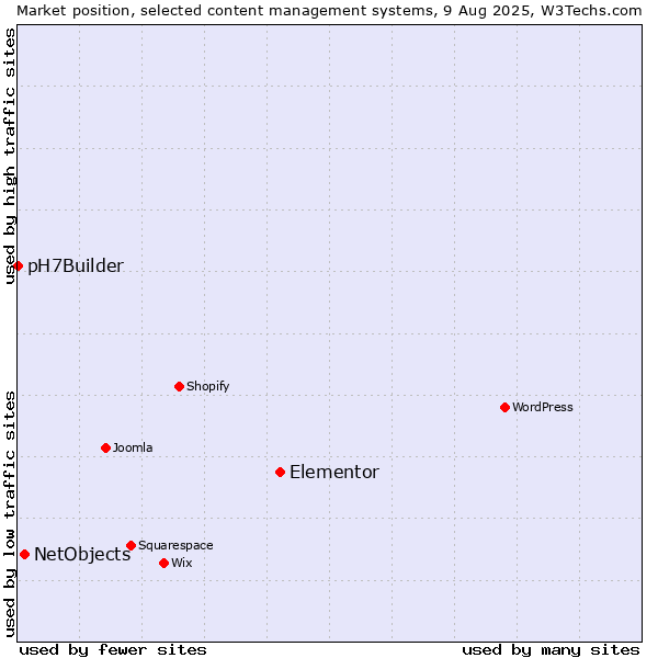Market position of Elementor vs. NetObjects vs. pH7Builder