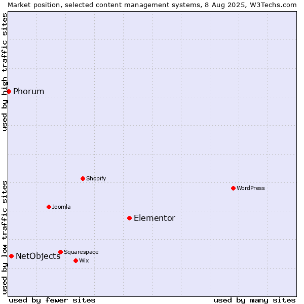Market position of Elementor vs. NetObjects vs. Phorum
