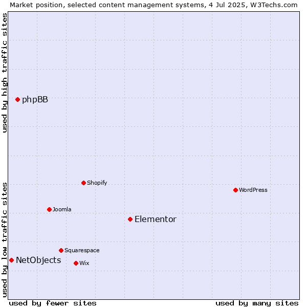 Market position of Elementor vs. phpBB vs. NetObjects