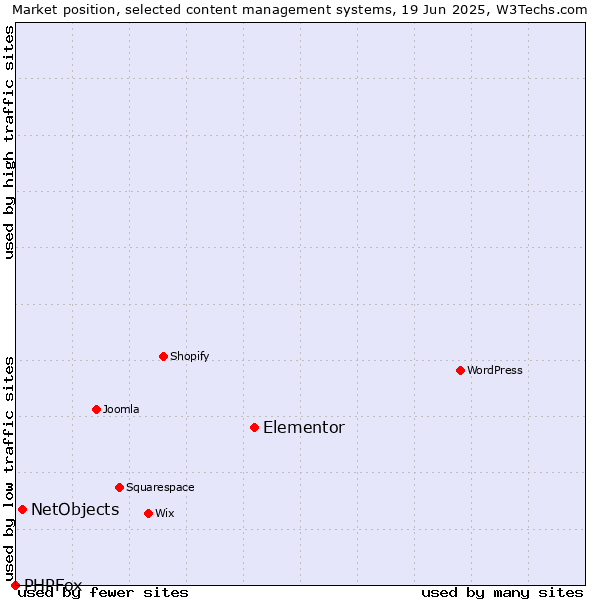 Market position of Elementor vs. NetObjects vs. PHPFox
