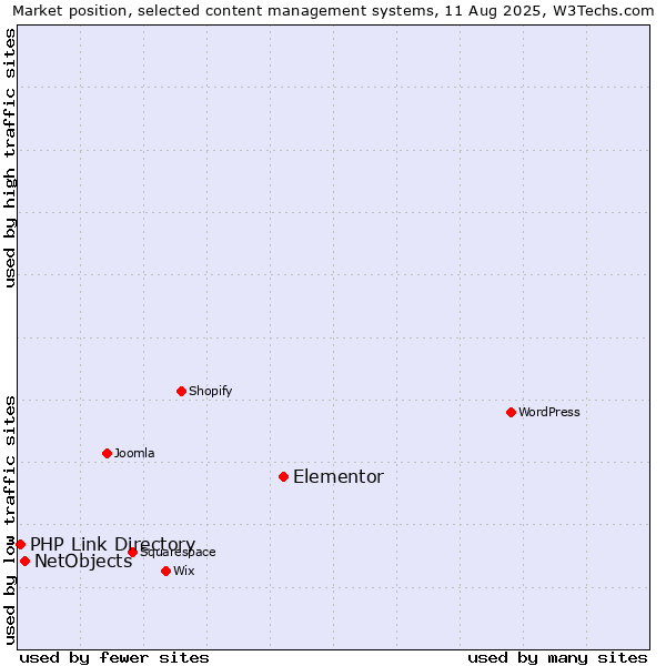 Market position of Elementor vs. NetObjects vs. PHP Link Directory