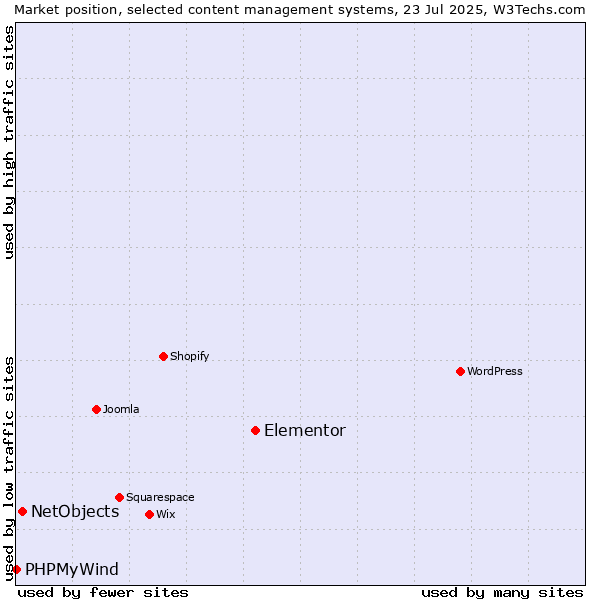 Market position of Elementor vs. NetObjects vs. PHPMyWind