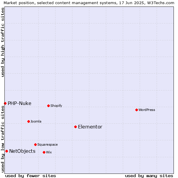 Market position of Elementor vs. NetObjects vs. PHP-Nuke