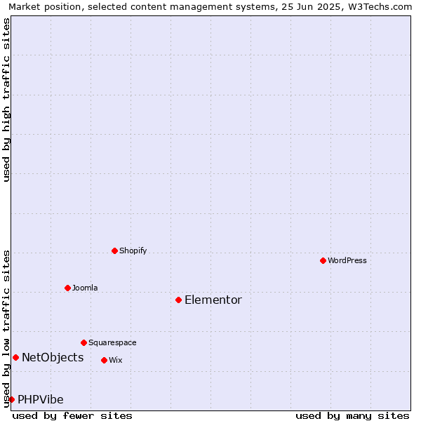Market position of Elementor vs. NetObjects vs. PHPVibe
