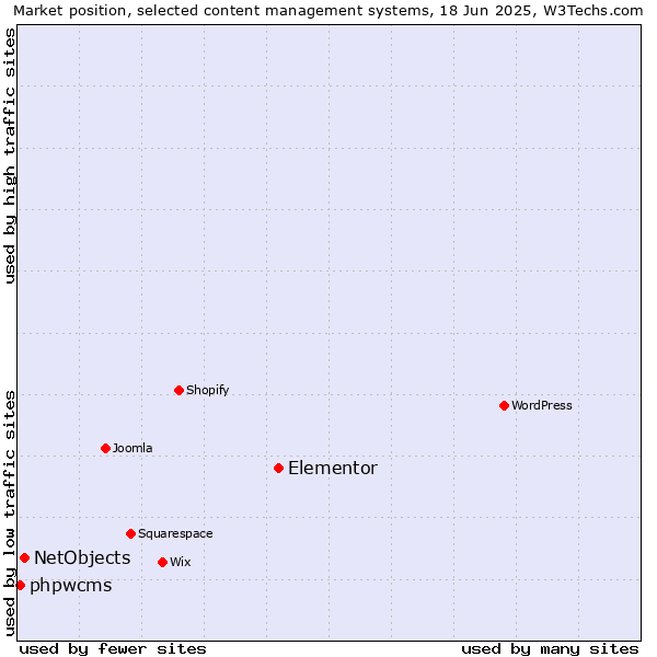 Market position of Elementor vs. NetObjects vs. phpwcms