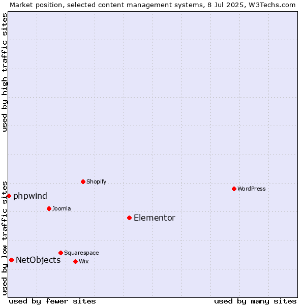 Market position of Elementor vs. NetObjects vs. phpwind