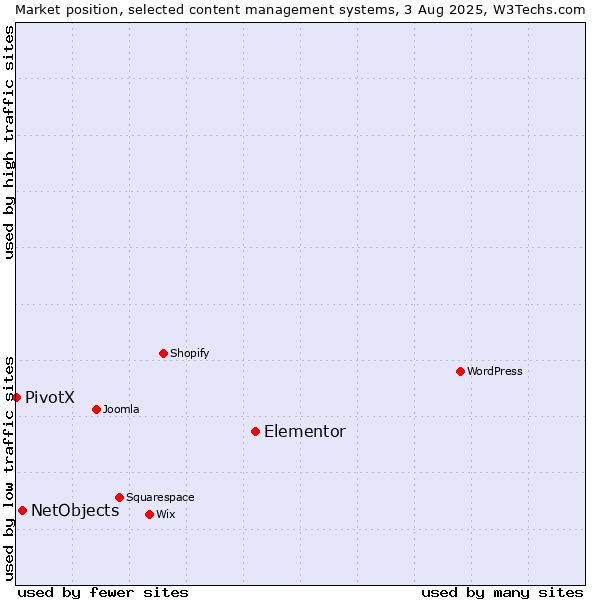 Market position of Elementor vs. NetObjects vs. PivotX