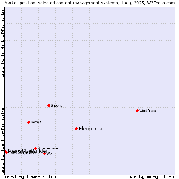 Market position of Elementor vs. NetObjects vs. Plesk SiteBuilder