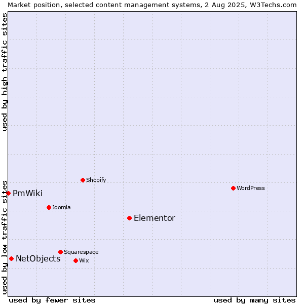 Market position of Elementor vs. NetObjects vs. PmWiki