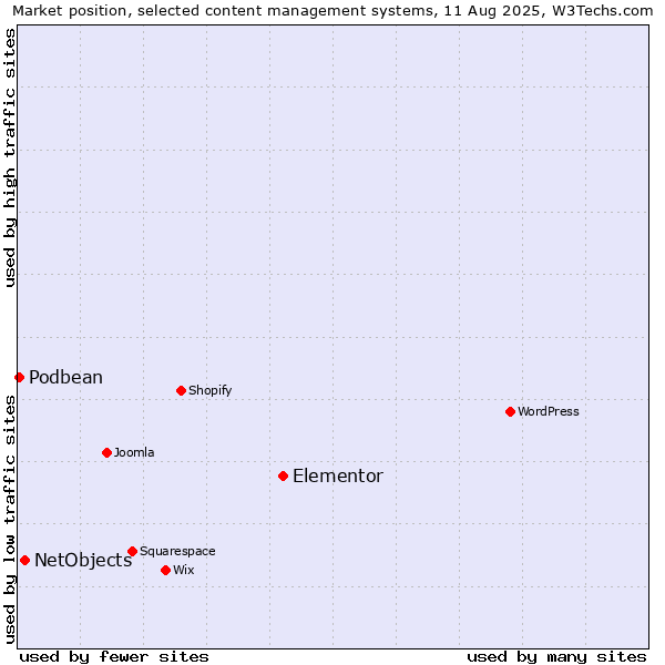 Market position of Elementor vs. NetObjects vs. Podbean