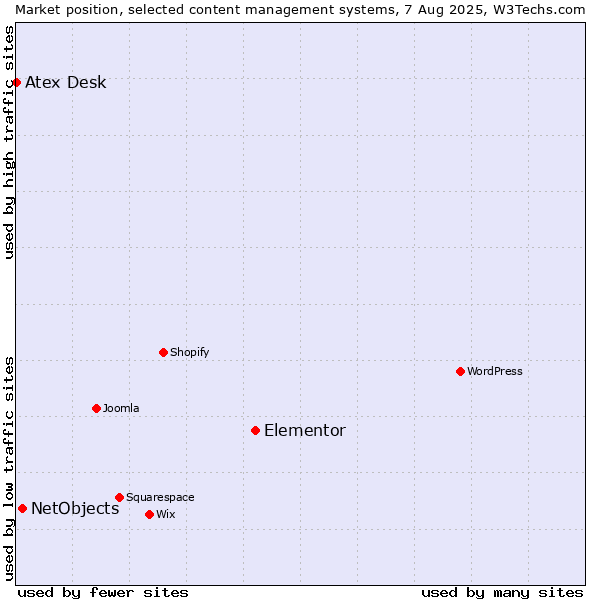 Market position of Elementor vs. NetObjects vs. Atex Content Engine
