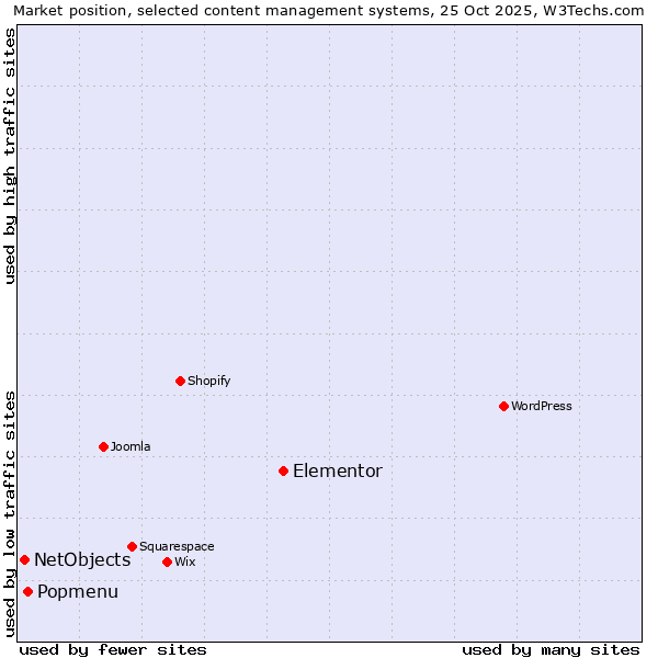 Market position of Elementor vs. Popmenu vs. NetObjects