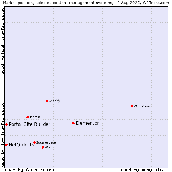 Market position of Elementor vs. Portal Site Builder vs. NetObjects