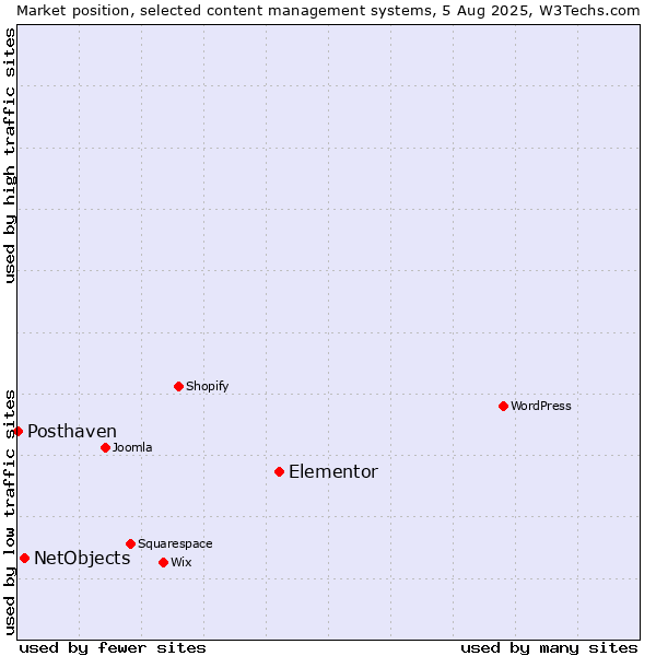 Market position of Elementor vs. NetObjects vs. Posthaven