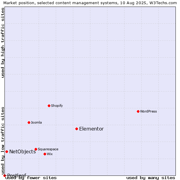 Market position of Elementor vs. NetObjects vs. Postleaf