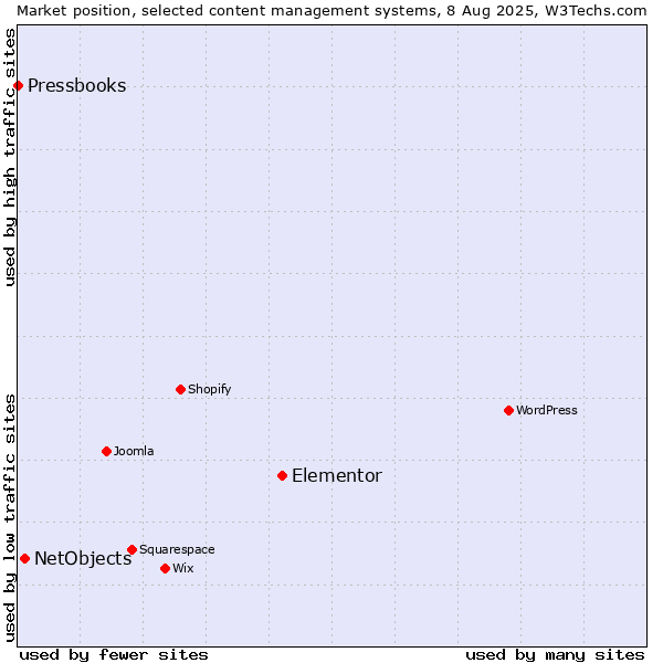 Market position of Elementor vs. NetObjects vs. Pressbooks