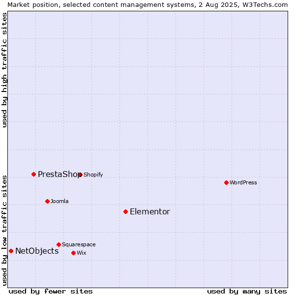 Market position of Elementor vs. PrestaShop vs. NetObjects