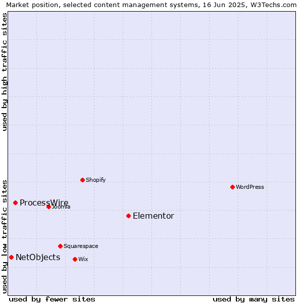 Market position of Elementor vs. ProcessWire vs. NetObjects