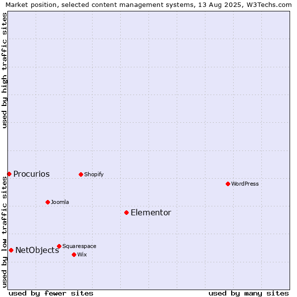 Market position of Elementor vs. NetObjects vs. Procurios
